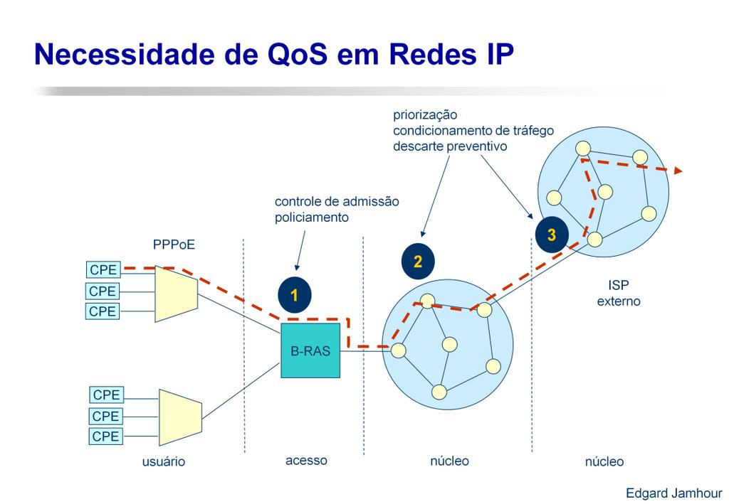 Este módulo irá se focar apenas nos mecanismos que permitem oferecer garantias de desempenho para redes IP.