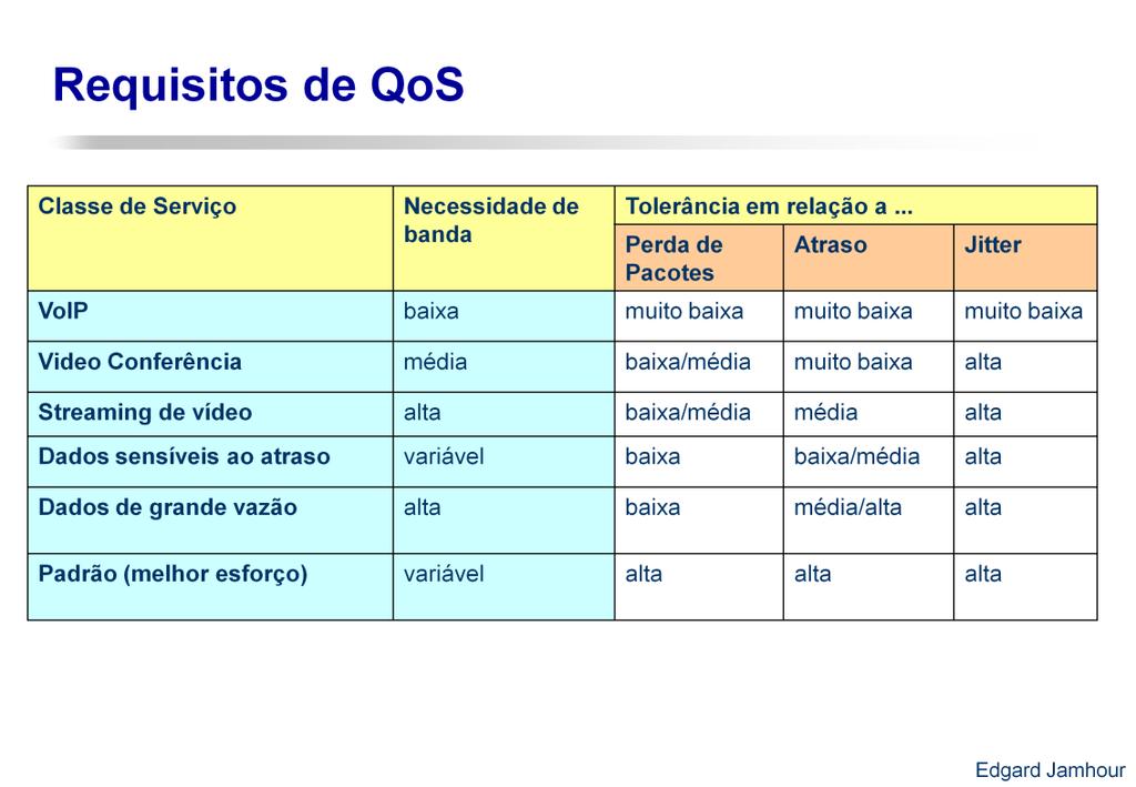 Convém lembrar que até o início dos anos 80, o IETF adotava a metodologia do melhor esforço que, por definição, é a ausência de QoS.