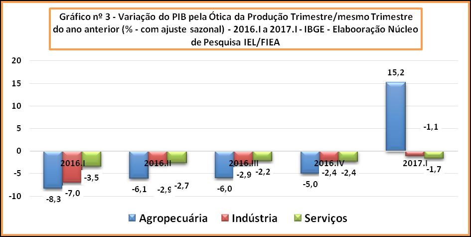 Do ponto de vista da produção, o setor agropecuário, em função da excelente safra de grãos, foi o grande responsável pelo resultado positivo do PIB nos três primeiros meses de 2017, como pode ser