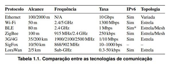 Número diferente Figura 5 Comparação entre tecnologias do apresentado acima. Fonte: http://homepages.dcc.ufmg.br/~mmvieira/cc/papers/internet-das-coisas.pdf 5.