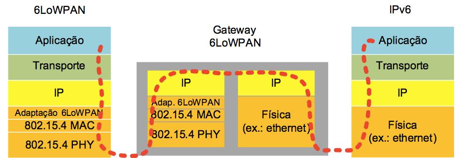 potência e baixa taxa de dados sem fio implementando uma camada de adaptação entre as camadas de Enlace e de Rede do Modelo TCP/IP.