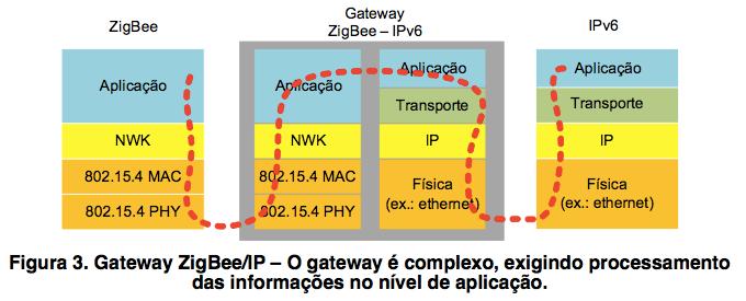 Essa tecnologia é mantida pela ZigBee Alliance, conjunto de empresas que trabalham para criação de tecnologia para Internet das Coisas (IoT), e possui uma certa complexidade para transmissão de dados