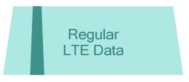 Aplicações e Tecnologias: LTE CAT-M1 (emtc) Features Faixas de Frequência (BW) CAT-M1 Trabalha in-band, em qualquer faixa licenciada do LTE.