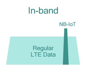 Aplicações e Tecnologias: LTE CAT-NB1 (NB-IoT) Features CAT-NB1 (ou CAT-M2) Faixas de Frequência (BW) In-Band no LTE com 1 PRB ( alien ) ou Out of Band (entra na banda de guarda das faixas