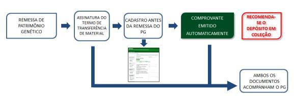 *** No caso de cooperação internacional, antes de fazer a remessa de amostras do