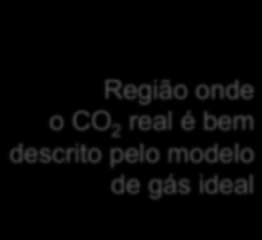 Modelo macroscópico: Gás Ideal Exemplo: CO 2 Válido desde que T sufic. alta (i.