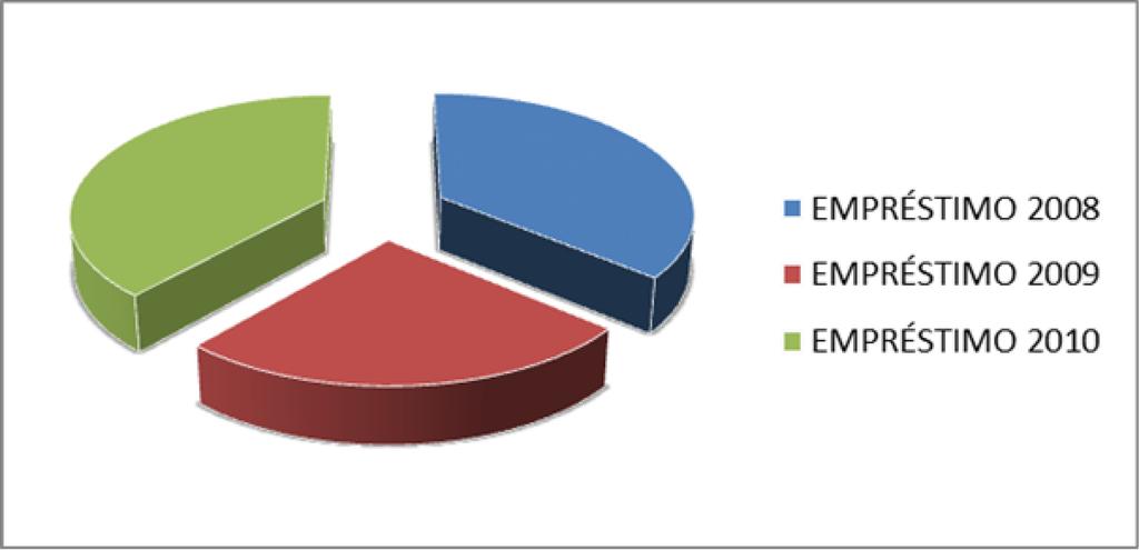 2008 2009 2010 16.6452 11.7548 17.7762 Comparativo empréstimos últimos 3 anos 3. Acervo Em 2010 houve um incremento do total do acervo de 9.