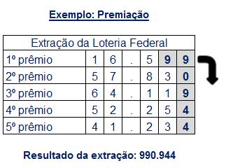 do 1º prêmio, e das unidades simples do 2º ao 5º prêmios da Extração da Loteria Federal, lidos verticalmente nessa ordem, conforme a seguinte demonstração de um caso hipotético: 10.