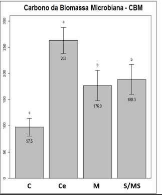 Figura 7: Gráfico evidenciando o teste comparativo entre as médias dos tratamentos (Tukey) para carbono da biomassa microbiana (mgc kg -1 ).