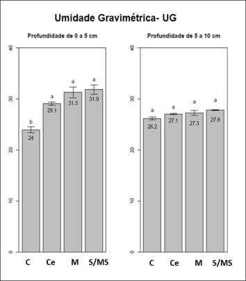 Figura 8: Teste comparativo entre as médias dos tratamentos (Tukey) para umidade gravimétrica (%) de solo sob diferentes coberturas.