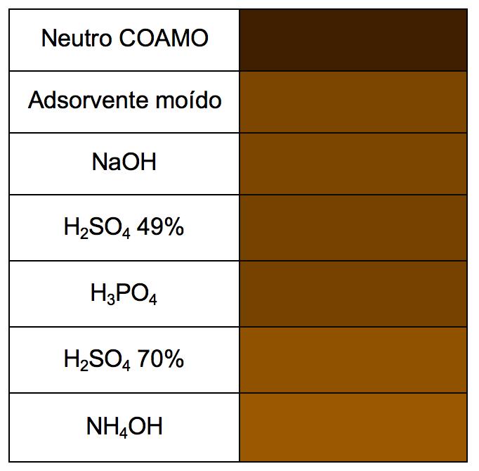 De acordo com o Padrão de Identidade e Qualidade do Óleo de Soja (BRASIL, 2016), o índice de peróxido para que o óleo de soja se enquadre no Tipo 1 (melhor qualidade) deve ser inferior à 2,5 meq/kg.