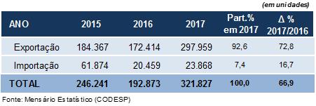 desempenho anual para essa carga desde 2013, quando foram movimentadas 321.890 unidades.