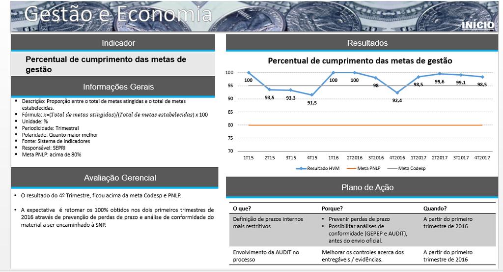 QUADRO 3-1: DASHBOARD GERENCIAL DOS INDICADORES DE POLÍTICA SETORIAL Fonte: Dados consolidados pela GEPEP O Plano Estratégico Institucional, elaborado em 2017, contempla o plano de