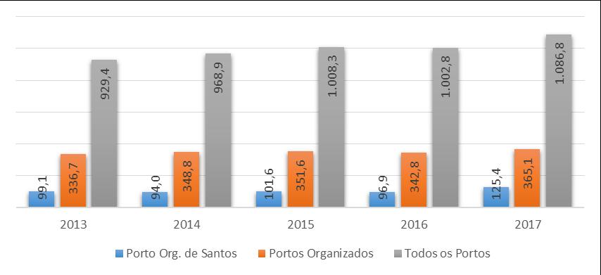 GRÁFICO 2-4: COMPARATIVO DA EVOLUÇÃO DO PORTO ORGANIZADO DE SANTOS NA MOVIMENTAÇÃO PORTUÁRIA NACIONAL (MILHÕES DE TONELADAS). Fonte: Antaq, Estatístico Aquaviário.