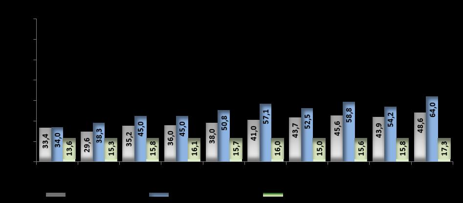 GRÁFICO 2-6: EVOLUÇÃO DA MOVIMENTAÇÃO DO PORTO, POR NATUREZA - COMPARATIVO DOS ÚLTIMOS 10 ANOS (EM TONELADAS) Fonte: Codesp, Relatório Análise do Movimento Físico do Porto de Santos, dez/2017.