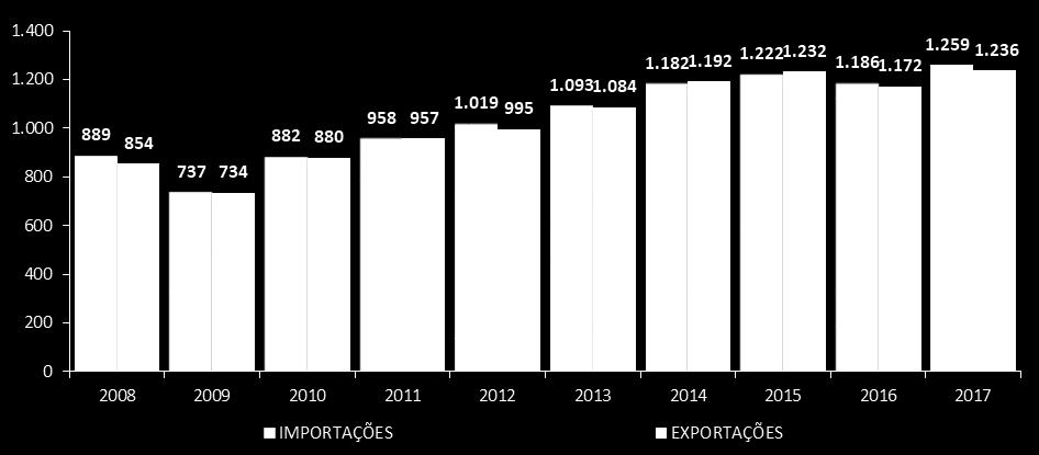 GRÁFICO 2-7: MOVIMENTAÇÃO ACUMULADA DE CONTÊINERES COMPARATIVO DOS ÚLTIMOS 10 ANOS (EM UNIDADES). Fonte: Codesp, Relatório Análise do Movimento Físico do Porto de Santos, dez/2017.