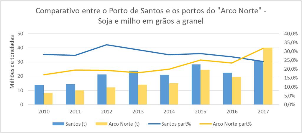 Luís/MA, Salvador/BA e Ilhéus/BA). Os significativos investimentos feitos nos terminais da região se consolidaram e refletiram, fortemente, nas estatísticas de movimentação em 2017.