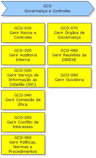 direcionadores da Plano Estratégico de Autoridade Companhia, e Modelo de Portuária (CAP), definindo seus Gestão de Conselho de executores e Projetos. Administração principais interações (Consad).