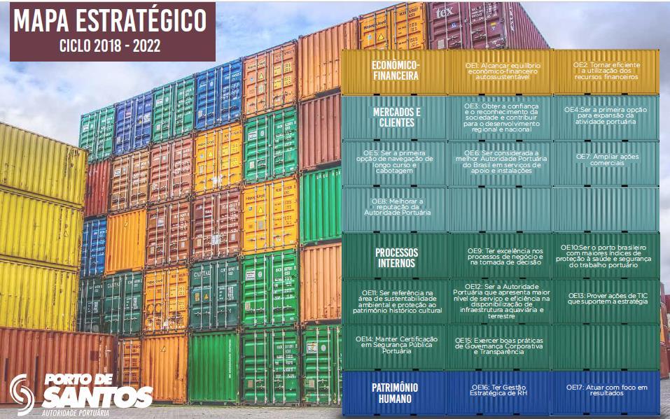 FIGURA 3-3: MAPA ESTRATÉGICO DA CODESP Fonte: Dados