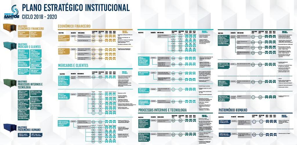 FIGURA 3-6: INFOGRÁFICO DO PLANO ESTRATÉGICO INSTITUCIONAL DA CODESP