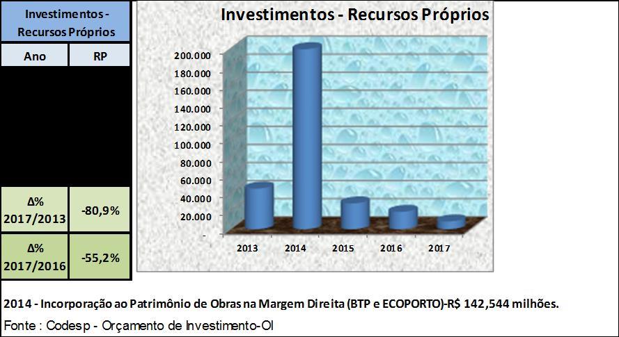 000-20,0% - Investimentos - Recursos Tesouro 2013 2014 2015 2016 2017 Fonte : Codesp - Orçamento de Investimento-OI Em 2017, destacam-se (i) as obras do Reforço de Cais para Aprofundamento