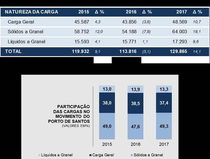 crescimentos, respectivamente, de 10,7%, atingindo 48,569 milhões t, e 9,6%, com 17,293 milhões t.