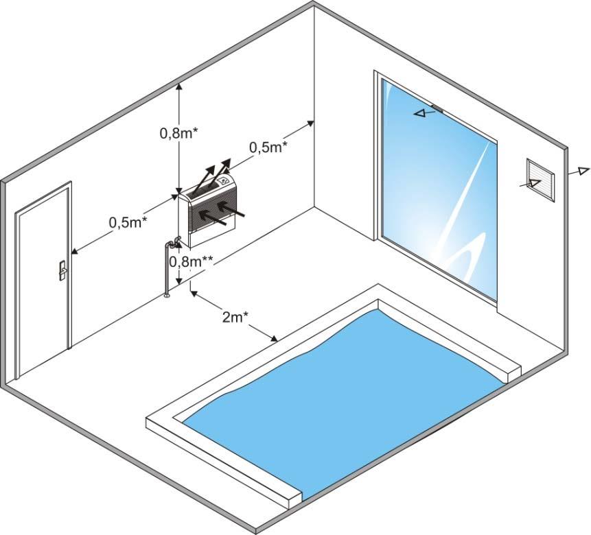 * distância mínima (segundo a norma em vigor no país de instalação) ** distância máxima DT 850 E grelha de aspiração grelha de insuflação entrada de ar novo evacuação dos condensados com sifão