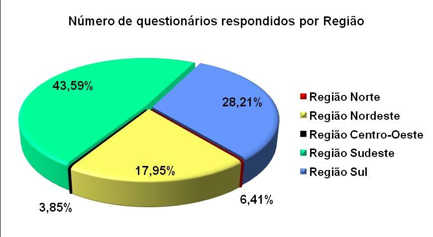 20 Gráfico 2 Número relativo de questionários respondidos por Região. Faculdades de Odontologia, que responderam a pesquisa, separadas em suas respectivas Regiões e Estados.
