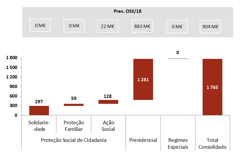 Gráfico 8 Contributo dos subsistemas para o saldo orçamental excluindo FSE e FEAC (M ) Fonte: IGFSS. Cálculos do CFP.