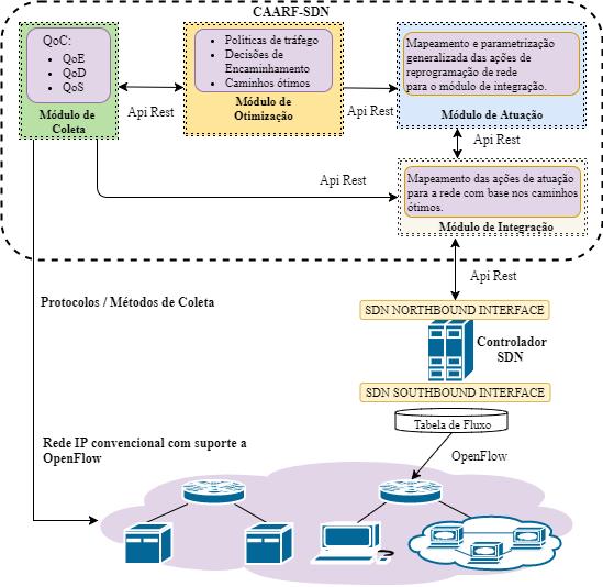 CAARF-SDN Arquitetura Conceitual