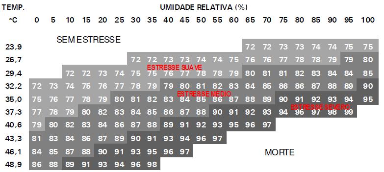 2.4 INDICE DE TEMPERATURA E UMIDADE (ITU) Existem vários meios de estipular o conforto térmico para os seres vivos, dentre eles está o chamado Índice de Temperatura e Umidade (ITU), no qual utiliza a