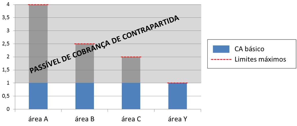 OODC prevista, ou seja, que o patamar construtivo dessas áreas seja limitado ao coeficiente de aproveitamento básico.