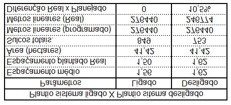 Os valores do espaçamento médio, espaçamento real, metros lineares (programado e real) foram menores para o tratamento da área com piloto ligado, confirmando conforme vários estudos na literatura, no