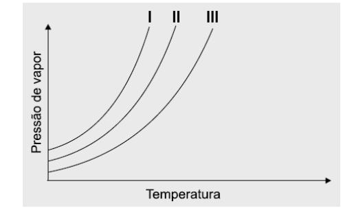 (16) À pressão de 73 atm, o dióxido de carbono é líquido na temperatura de 25 C e é sólido na temperatura de -60 C, mantendo a mesma pressão.