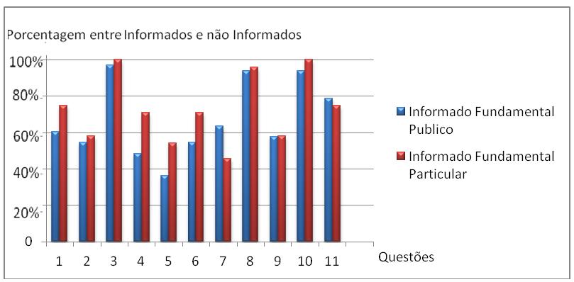 Figura 3. Comparação entre os Ensinos Fundamentais Público e Particular Figura 4.