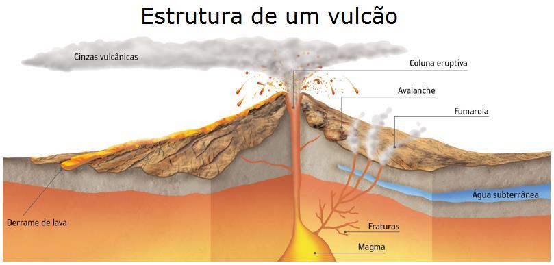 AGENTES INTERNOS DO RELEVO Vulcanismo Os agentes internos São processos que têm sua origem no interior da Terra, como o vulcanismo, as placas tectônicas e os abalos sísmicos. Lavas, cinzas e gases.
