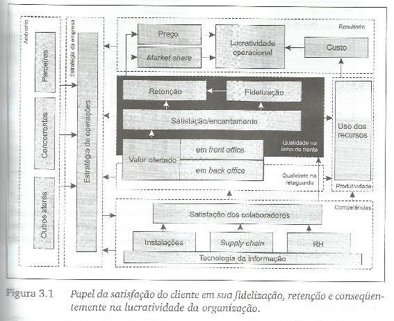 Modelo de excelência em gestão de serviços 3 Relações entre retenção de clientes e lucratividade Uma correta gestão da qualidade dos serviços será a responsável por produzir um pacote de valor que