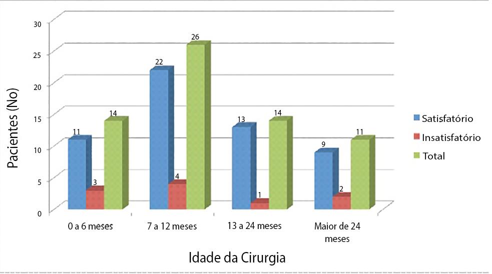 Avaliação da técnica de Millard associada à zetaplastia Figura 15. Gráfico mostrando relação entre sexo e resultados satisfatórios e insatisfatórios no pós-cirúrgico. Tabela 2.