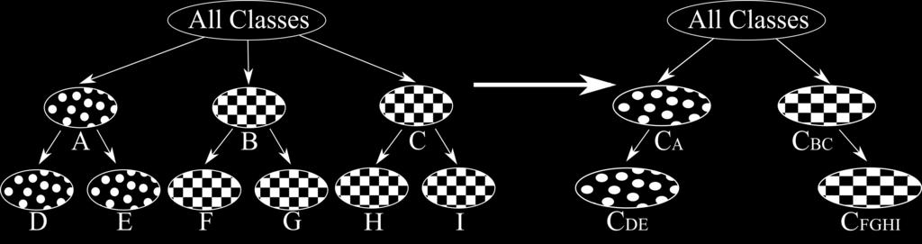 Aplicação de Redes Neurais Artificiais Cerri e Carvalho (2010) Redes Neurais utilizadas como classificadores base em um método hierárquico multirrótulo chamado HMC-Label-Powerset O método consiste em