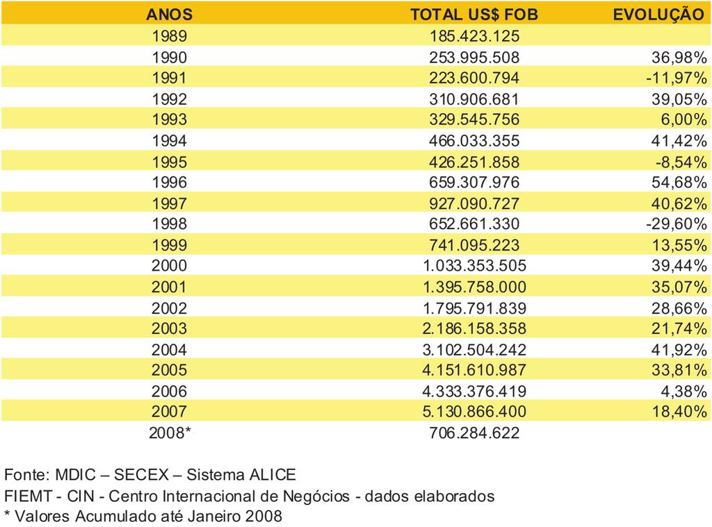 EXPORTAÇÕES DE MATO GROSSO - ANUAL