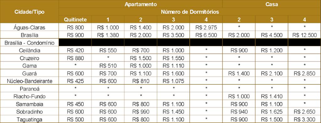 7.2.1. Imóveis residenciais para locação Quadro VIII- Preço mediano dos imóveis residenciais ofertados no período destinados à locação, discriminados por perfil e cidade, em R$.