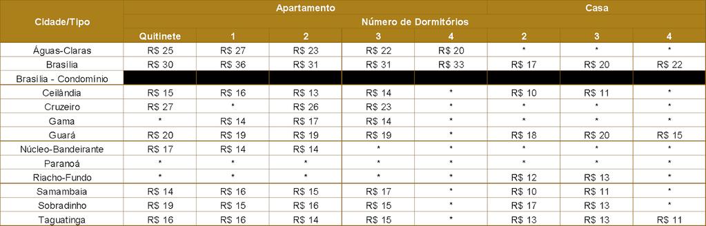 Quadro IX- Preço mediano por metro quadrado do aluguel dos imóveis residenciais ofertados, discriminado por perfil e cidade, em R$. Fonte: SECOVI-DF; Elaboração: ESTAT; Análise: Econsult.