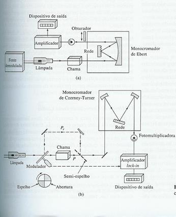 Equipamento Esquema do espectrofotômetro de chama - Feixe