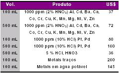 Padrões para análise espectroscópica Contendo de