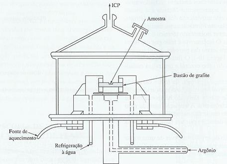 Introdução da amostra Sólidos