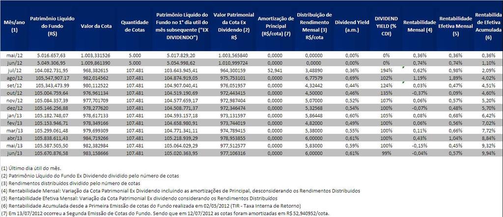 IV Relação das obrigações contraídas no período. Relação das obrigações Valor R$ Distribuição de Resultados a Pagar 644.886,00 Taxa de Administração 83.212,37 Taxa de Custódia 6.