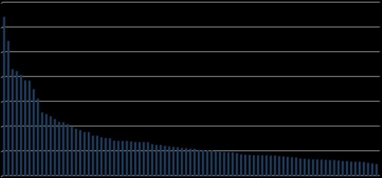 135. Venezuela 131. Brasil 129. Namíbia 127. Colômbia 124. Guatemala 118. Paraguai 116. Equador 114. Peru 111. Malásia 105. Israel 101. China 96. El Salvador 93. Grécia 89. Geórgia 87. Fiji 84.