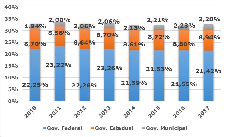 (8,94% do PIB), contra R$ 550 bilhões (8,80% do PIB) em 2016.