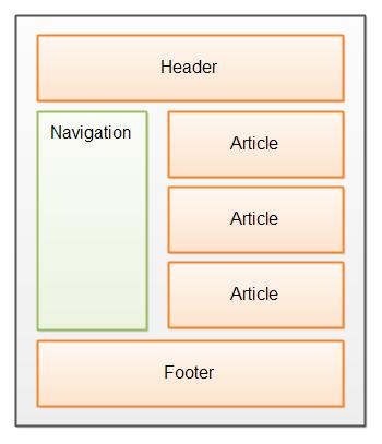 nav A tag <nav> é utilizada para