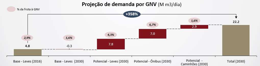 GNV Considerando o uso em veículos leves e pesados, há potencial para aumentar a demanda por GNV em 3,5 vezes até 2030 Veículos leves Sucateamento: 3,5% da frota Eficiência: 12,5 km por m³ Distância